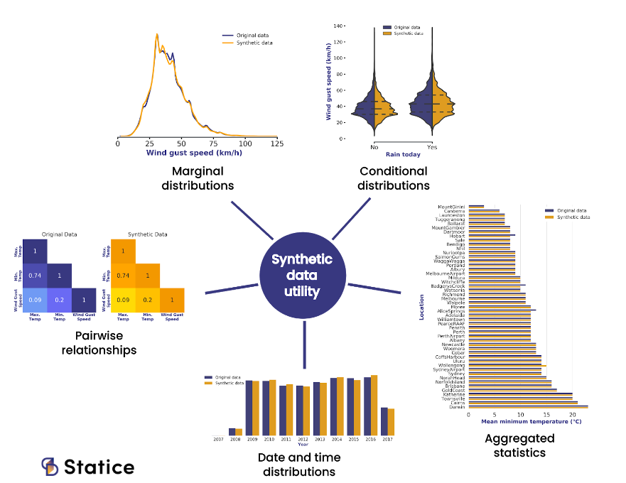 synthetic data utility