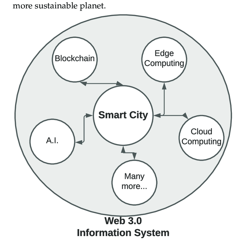 representational diagram of a smart city using technologies such as blockchain, artifical intelligence, cloud and edge computing, etc.