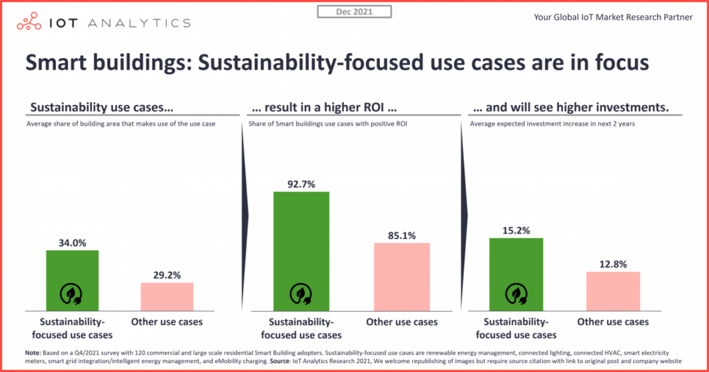 smart buildings: sustainability-focused use cases