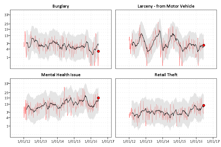 graphs for monitoring crime patterns