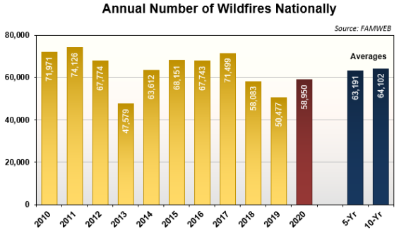 annual number of wildfires nationally