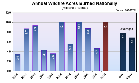 annual wildfire acres burned nationally
