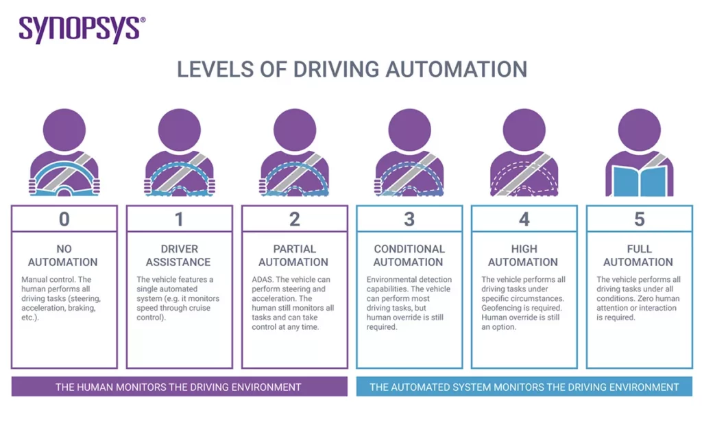 6 levels of driving automation chart