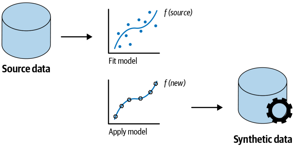 The conceptual process of synthetic test data synthesis