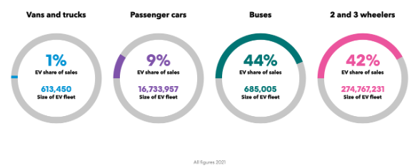 electric vehicle outlook by Bloomberg, 2022