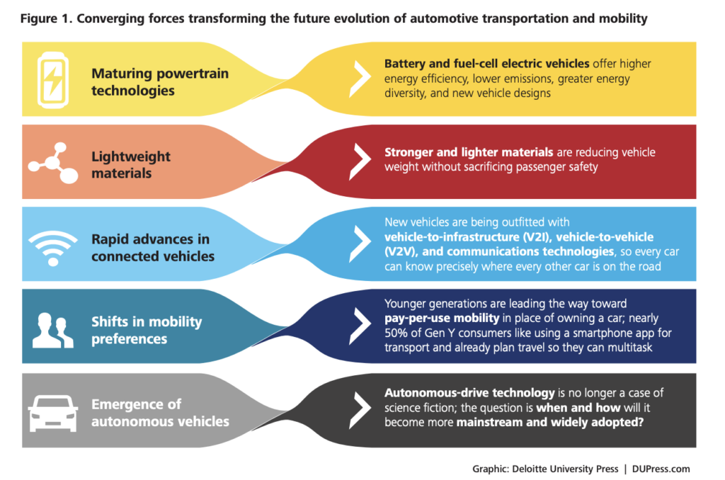 graphic explaining the converging forces transforming the evolution of automative transportation and mobiliy - maturing powertrain tech, lightweight materials, rapid advances in connected vehicles, shifts in mobility preferences, emergence of autonomous vehicles