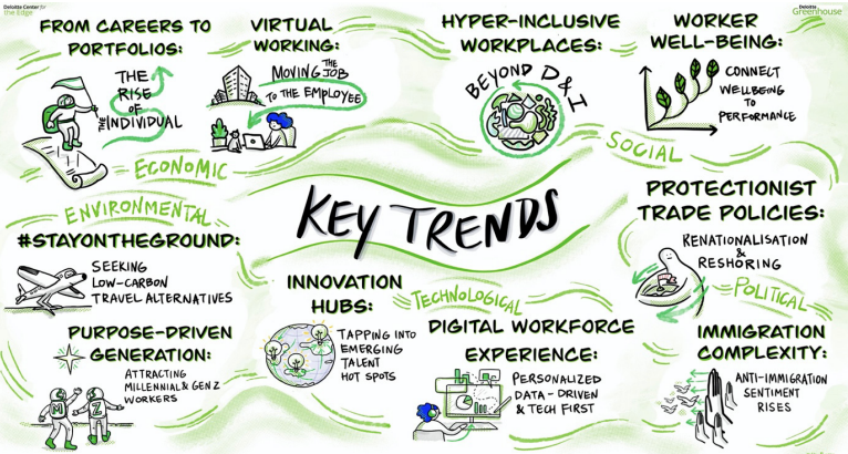 key trends developed by the Deloitte center for the edge; virtual working, hyper-inclusive workplaces, worker well-being, purpose-driven generation, digital workforce experience, immigration complexity