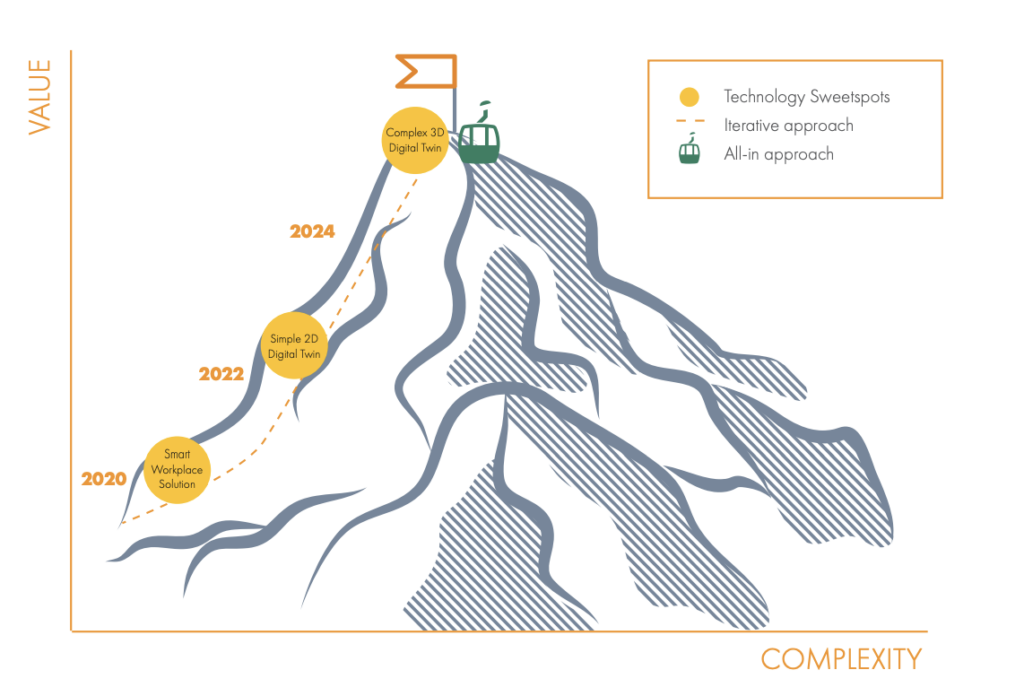 image representing the future and overall complexity of digital twins. Graphic portrays a 