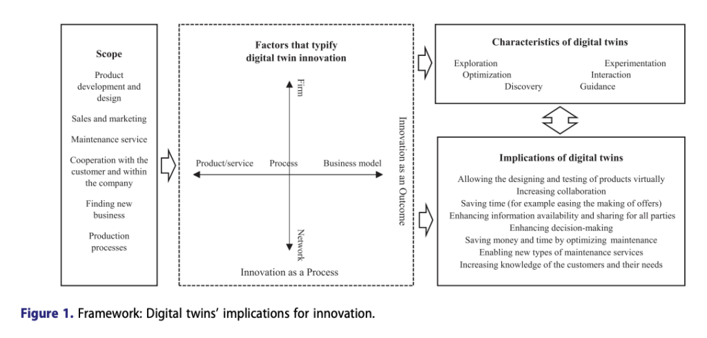 Chart outlining the framework: Digital twins' implications for innovation. Highlighting the scope, factors that typify digital twin innovation, characteristics of digital twins, and implications of digital twins