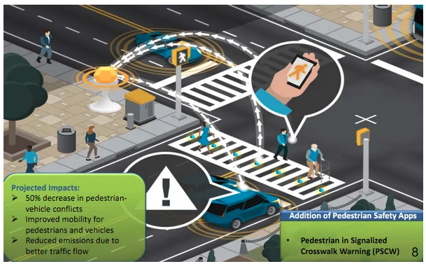 An illustration of a smart city intersection highlighting pedestrian safety technology, with visual representations of data connectivity between vehicles, traffic lights, and mobile applications. Projected impacts include a 50% decrease in pedestrian-vehicle conflicts, improved mobility, and reduced emissions for better traffic flow."