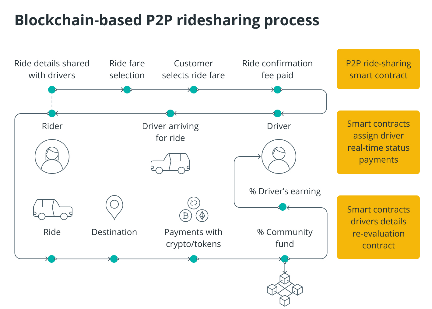 Infographic illustrating the process of a blockchain-based peer-to-peer (P2P) ridesharing system, detailing steps from ride details sharing to payment distribution via smart contracts.