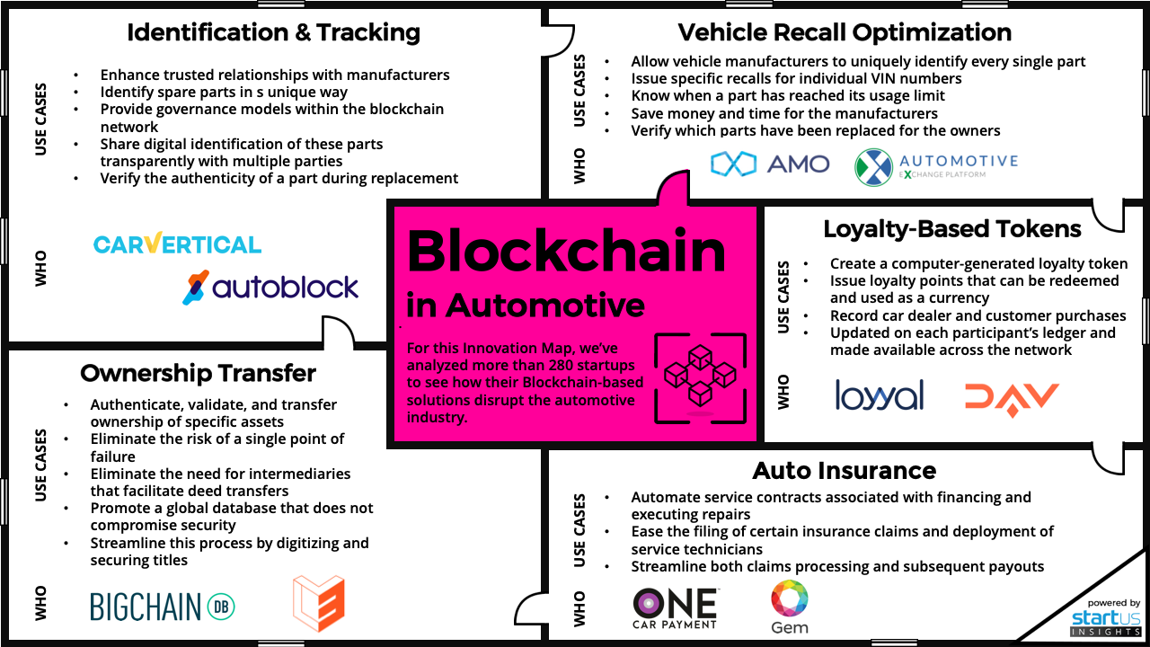 A colorful infographic titled "Blockchain in Automotive" showcasing various blockchain use cases in the automotive industry, such as Identification & Tracking, Vehicle Recall Optimization, Ownership Transfer, Loyalty-Based Tokens, and Auto Insurance, with logos of companies offering solutions in each category.