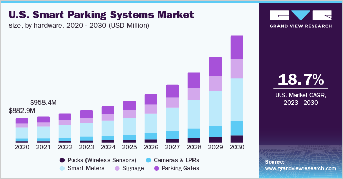 Bar graph showing the growth of the U.S. Smart Parking Systems Market from 2020 to 2030, broken down by hardware components like wireless sensors (Pucks), cameras & LPRs, smart meters, signage, and parking gates, with a note on the compound annual growth rate (CAGR) of 18.7% from 2023 to 2030.
