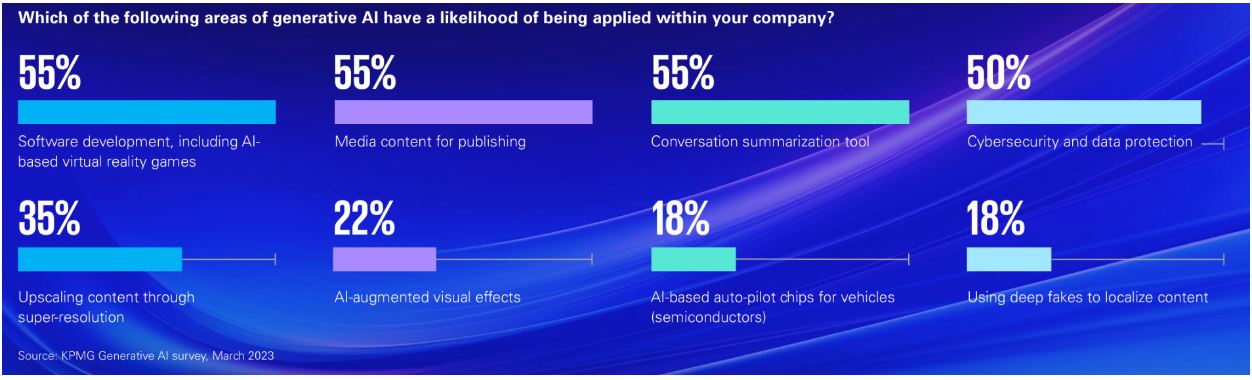 Survey results from KPMG Generative AI survey, March 2023, showing the likelihood of applying various generative AI areas within companies. Highlights include 55% for software development and media content for publishing, 55% for conversation summarization tools, 50% for cybersecurity and data protection, 35% for upscaling content through super-resolution, 22% for AI-augmented visual effects, 18% for AI-based autopilot chips for vehicles, and 18% for using deep fakes to localize content.