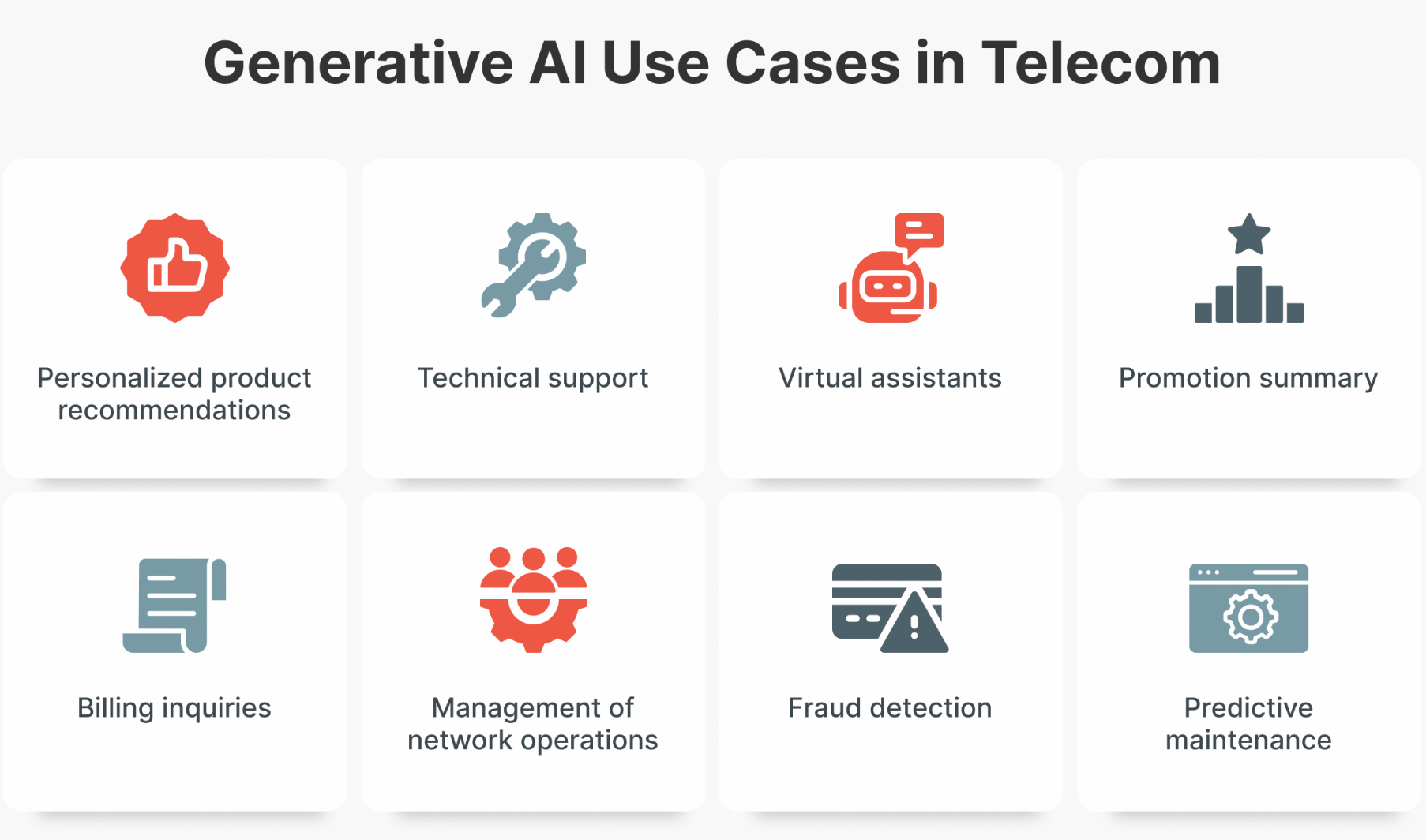 Infographic showing generative AI use cases in telecom, including personalized product recommendations, technical support, virtual assistants, promotion summary, billing inquiries, management of network operations, fraud detection, and predictive maintenance.