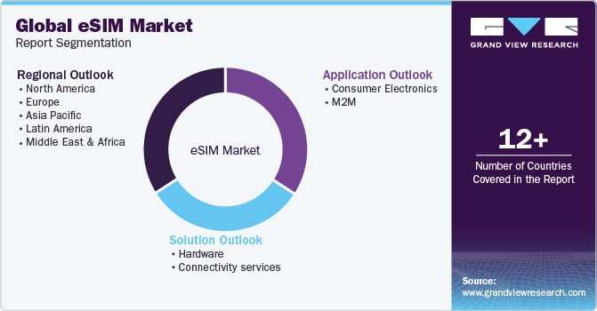 Diagram of the global eSIM market report segmentation, showing regional outlook, application outlook, and solution outlook for hardware and connectivity services.