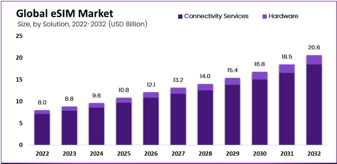 Bar chart showing the global eSIM market size from 2022 to 2032 in USD billion, categorized by connectivity services and hardware.