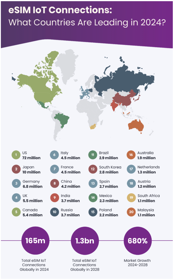 Map highlighting the leading countries for eSIM IoT connections in 2024, with the US at 72 million and Japan at 10 million, alongside other countries' data.