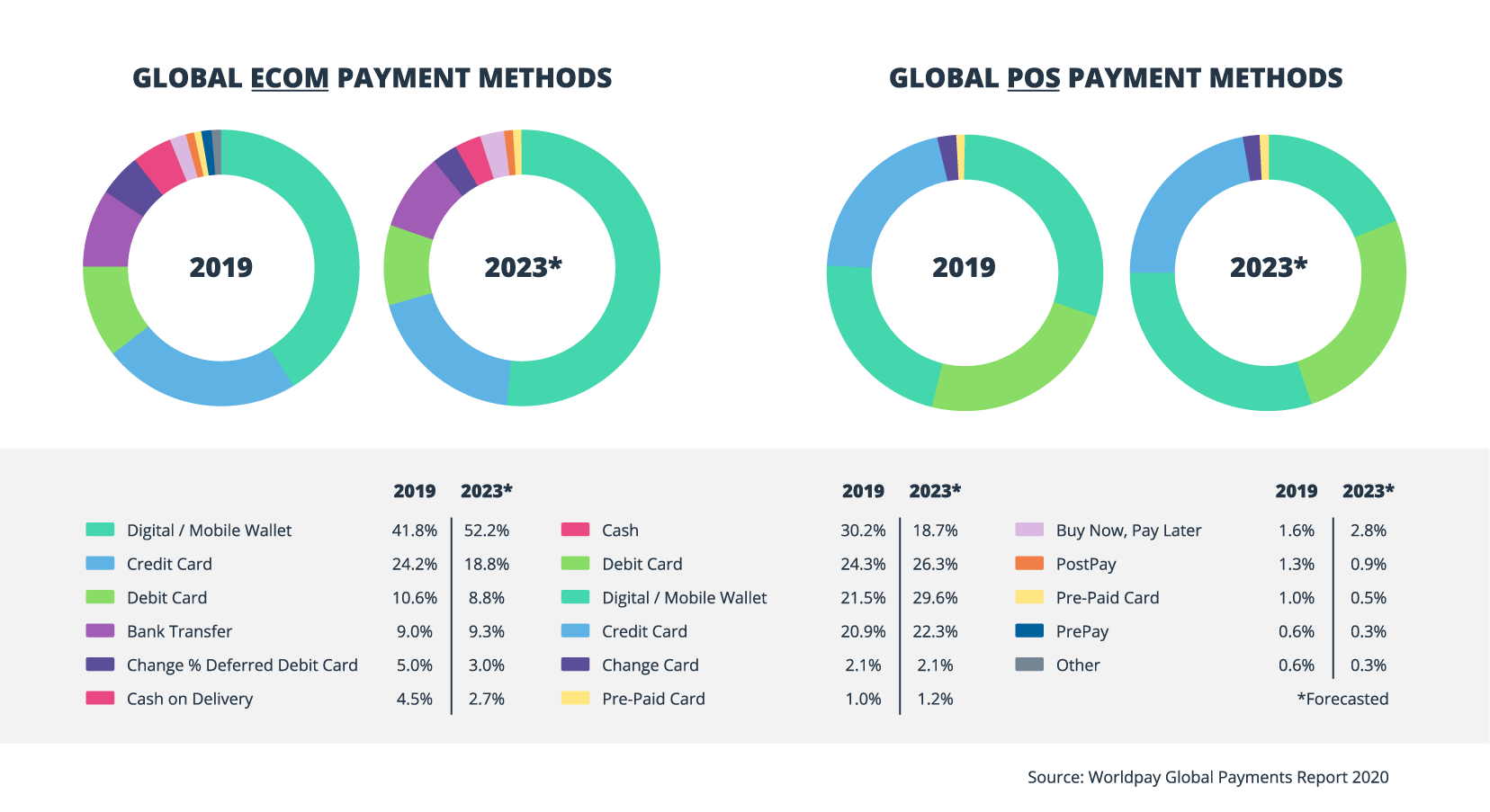 A comparison chart of global e-commerce (ECOM) and point-of-sale (POS) payment methods from 2019 and 2023. The charts show an increase in the use of digital/mobile wallets, which grew from 41.8% to 52.2% for e-commerce and from 21.5% to 29.6% for POS. Cash usage decreased from 30.2% to 18.7% in POS transactions. Credit card usage declined in e-commerce from 24.2% to 18.8% and slightly increased in POS from 20.9% to 22.3%. Other methods such as debit cards, bank transfers, and buy now, pay later (BNPL) also show variations. The data is sourced from the Worldpay Global Payments Report 2020.