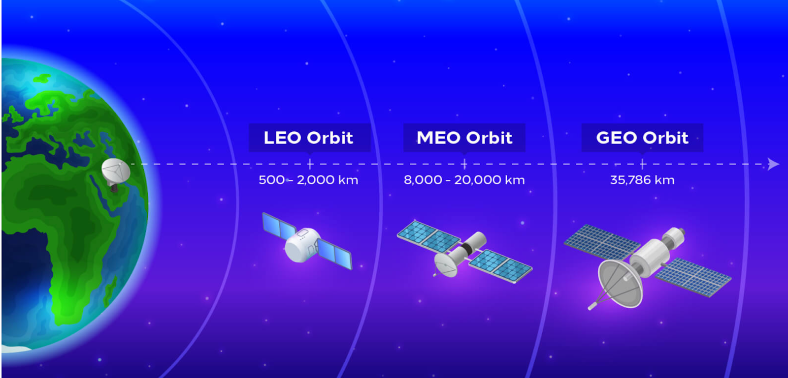 Illustration of satellite orbits around Earth showing LEO (Low Earth Orbit) at 500-2,000 km, MEO (Medium Earth Orbit) at 8,000-20,000 km, and GEO (Geostationary Orbit) at 35,786 km.