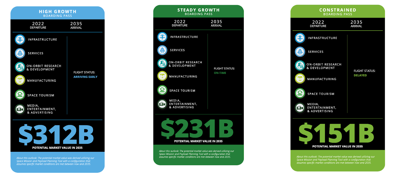 Infographic showing three potential market value growth scenarios for the space economy by 2035. High Growth scenario reaching $312B, Steady Growth scenario reaching $231B, and Constrained Growth scenario reaching $151B. Categories include Infrastructure, Services, On-Orbit Research & Development, Manufacturing, Space Tourism, and Media, Entertainment & Advertising. Each scenario outlines the projected market value and the expected flight status: Arriving Early, On-Time, or Delayed.