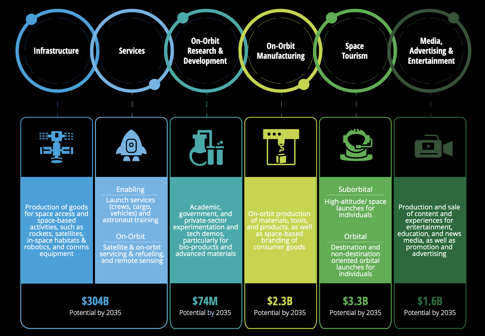 Infographic detailing potential space economy opportunities by 2035 across various sectors: Infrastructure ($304B), Services ($74M), On-Orbit Research & Development ($2.3B), On-Orbit Manufacturing ($2.3B), Space Tourism ($3.3B), and Media, Advertising & Entertainment ($1.6B). Descriptions include production of goods for space access, launch services, academic and private-sector experimentation, on-orbit production, high-altitude space launches, and content production for media.
