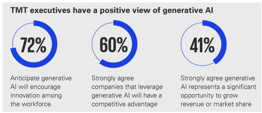 Survey results showing TMT executives' positive view of generative AI. Key findings include 72% anticipating generative AI will encourage innovation among the workforce, 60% strongly agreeing that companies leveraging generative AI will have a competitive advantage, and 41% strongly agreeing that generative AI represents a significant opportunity to grow revenue or market share.