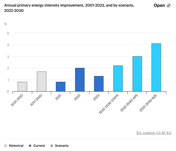 Bar chart showing annual primary energy intensity improvement from 2001 to 2023, and projections under various scenarios for 2022-2030. The chart indicates historical data for 2001-2020, current data for 2021-2023, and future projections under STEPS, APS, and NZE scenarios.