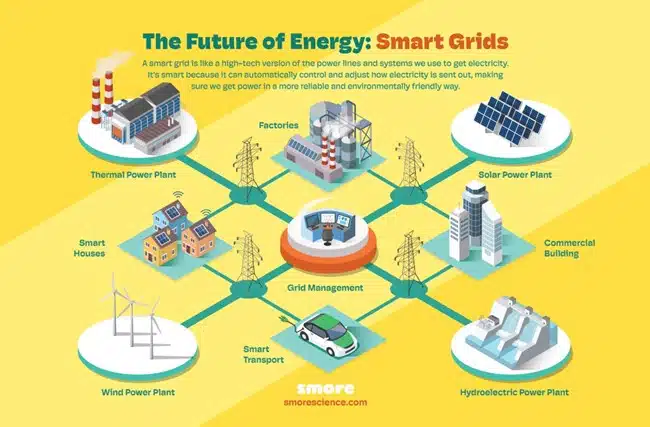 Illustration of smart grid technology showing how energy is managed and distributed between various sources like thermal, solar, wind, and hydroelectric power plants, along with smart houses, factories, commercial buildings, and smart transport, all connected through grid management.