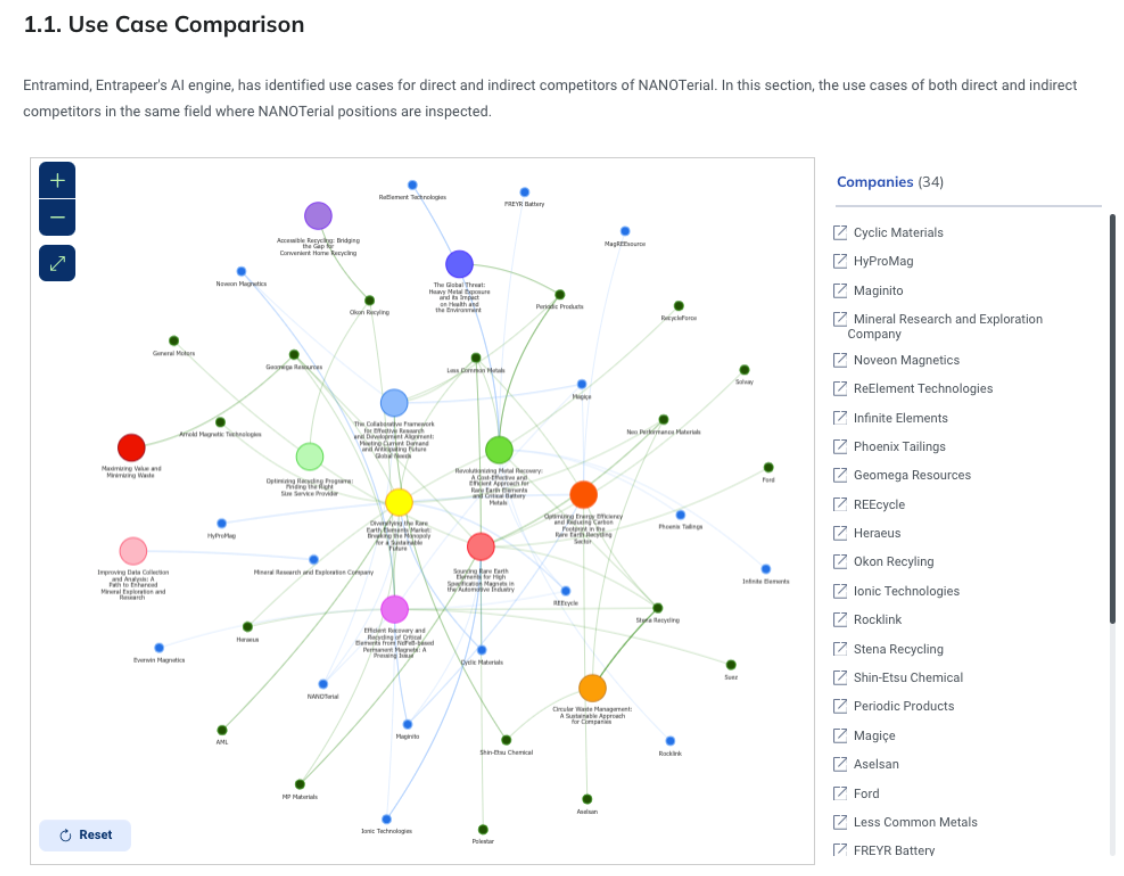 Graphical visualization of use case comparisons among direct and indirect competitors of NANOTerial, showcasing interconnected companies and their relationships, with a list of 34 companies on the right side.