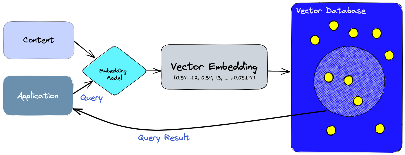 Diagram illustrating the process of vector embedding, where content and application queries are processed through an embedding model to generate vector embeddings, which are then stored and queried in a vector database.