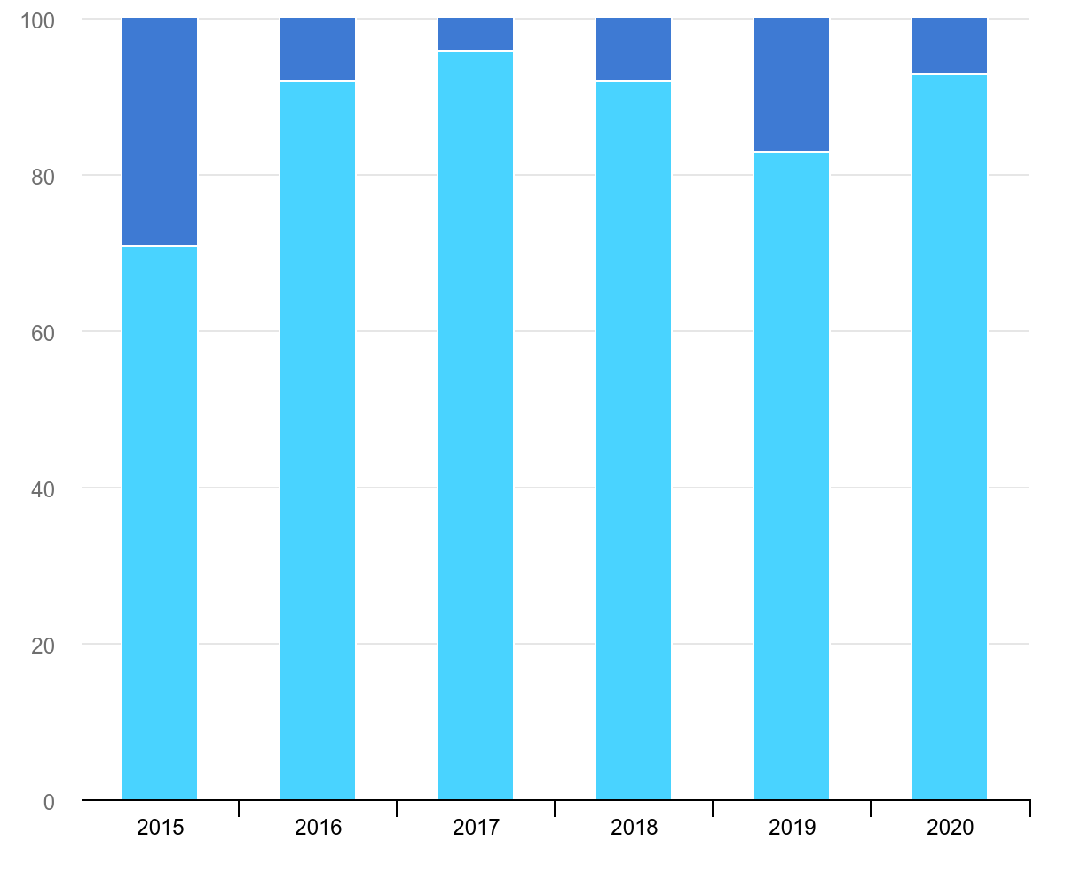 Chart displaying the energy storage technology mix from 2015 to 2020, showing the rise of lithium-ion batteries and emerging technologies like sodium-sulfur and flow batteries.