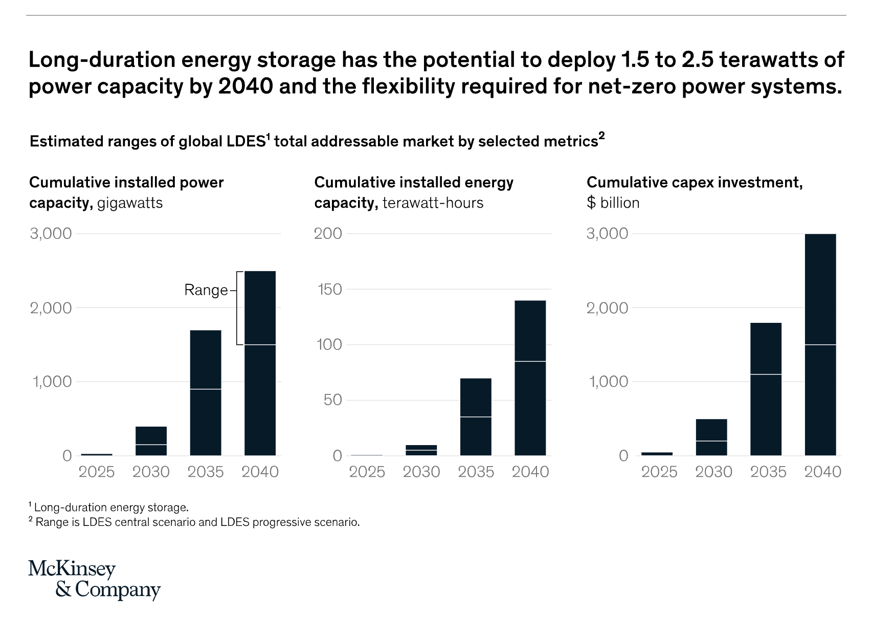 Graph showing projected deployment of long-duration energy storage (LDES) by 2040, including estimates of power capacity, energy capacity, and cumulative investment required.