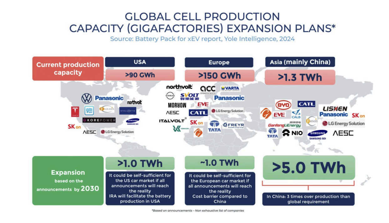 Graphic that shows that global EV battery cell production capacity expansion plans