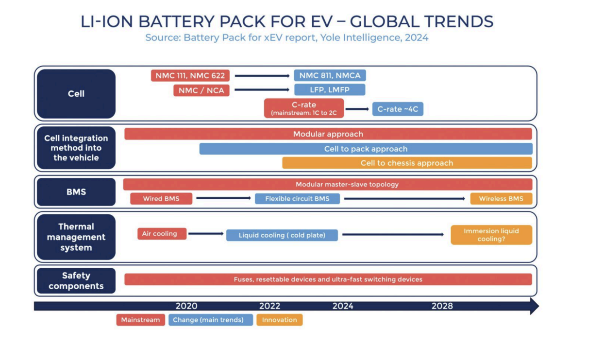 Visual chart that shows global trends for Lithium-Ion battery pack technology for EVs 