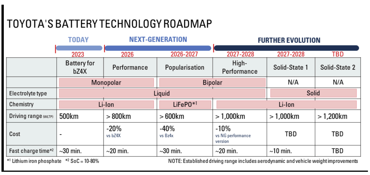 Chart showing Toyota's battery technology roadmap from 2023 onward