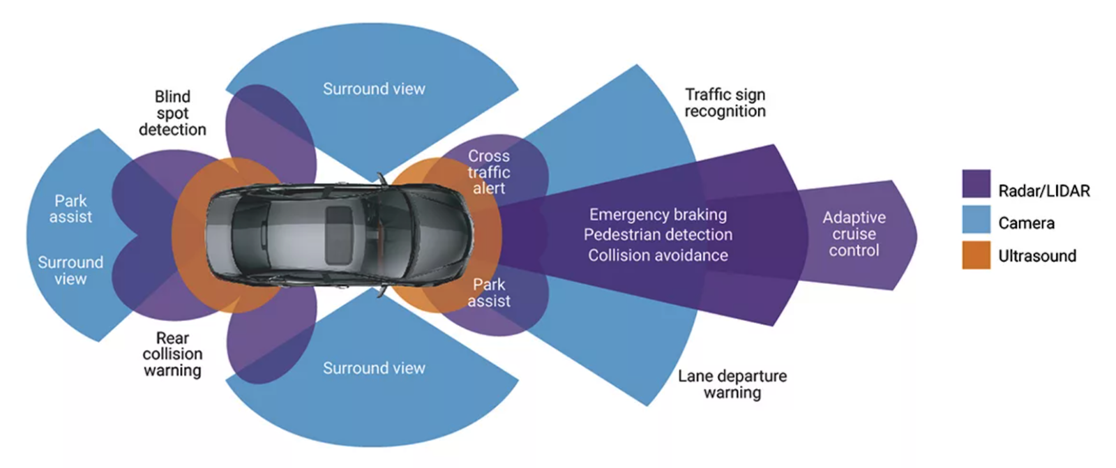 A top-down view of a car with color-coded zones showing ADAS features. Purple (Radar/LIDAR), blue (Camera), and orange (Ultrasound) indicate coverage for functions like Blind Spot Detection, Park Assist, Surround View, Rear Collision Warning, Cross Traffic Alert, Traffic Sign Recognition, Lane Departure Warning, Emergency Braking, and Adaptive Cruise Control.