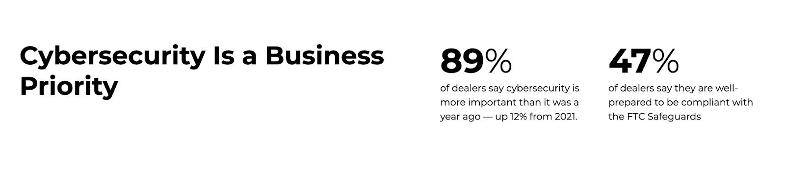 Graphic with a headline reading "Cybersecurity Is a Business Priority." It highlights two statistics: 89% of dealers say cybersecurity is more important than it was a year ago, indicating a 12% increase from 2021. Additionally, 47% of dealers report being well-prepared to comply with the FTC Safeguards.