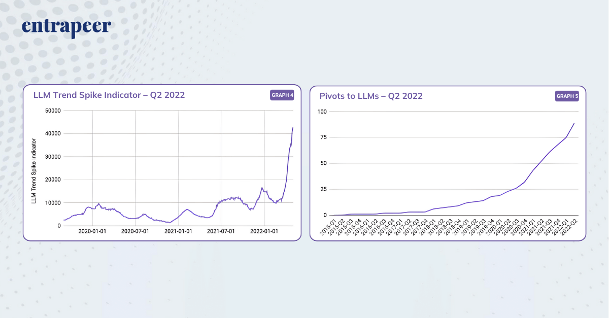 Two line graphs displaying trends related to LLMs (Large Language Models) in Q2 2022. The first graph, titled 'LLM Trend Spike Indicator – Q2 2022,' shows a sharp increase in the trend spike indicator starting from early 2022. The second graph, titled 'Pivots to LLMs – Q2 2022,' highlights a consistent upward trajectory in companies pivoting to LLMs from 2015 to Q2 2022, with significant growth during the same timeframe. Both graphs are labeled as part of Entrapeer's innovation insights.