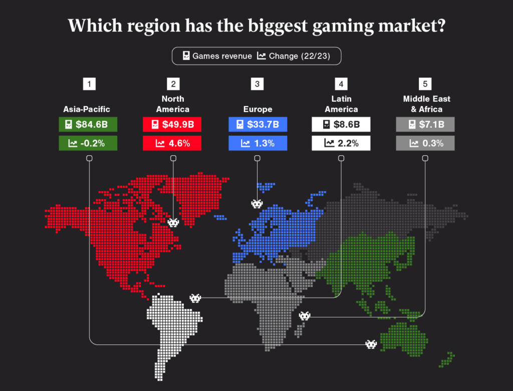 World map infographic showing the gaming revenue of five regions: Asia-Pacific ($84.6B), North America ($49.9B), Europe ($33.7B), Latin America ($8.6B), and Middle East & Africa ($7.1B), along with their year-over-year growth rates.