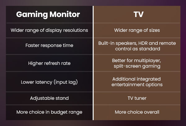 Comparison table showing the key differences between gaming monitors and TVs, highlighting features like resolution, refresh rate, input lag, and entertainment options.