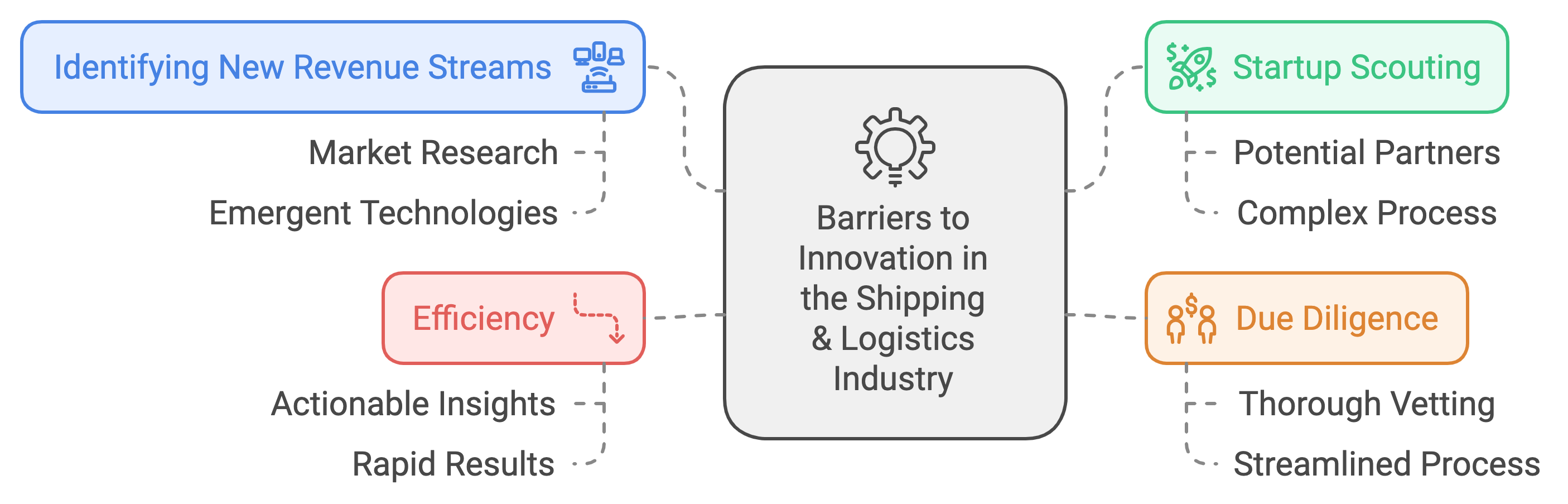 Barriers to Innovation in Logistics Case Study