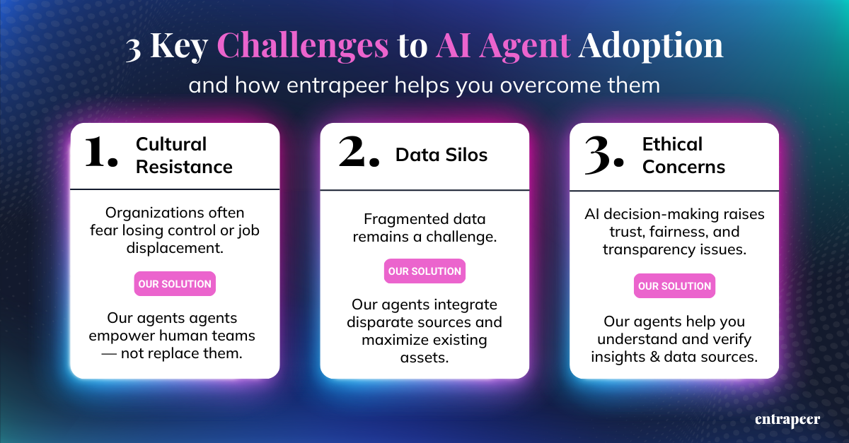 A visual breakdown of the three key challenges to AI agent adoption—cultural resistance, data silos, and ethical concerns—and how Entrapeer’s AI solutions help organizations overcome them.