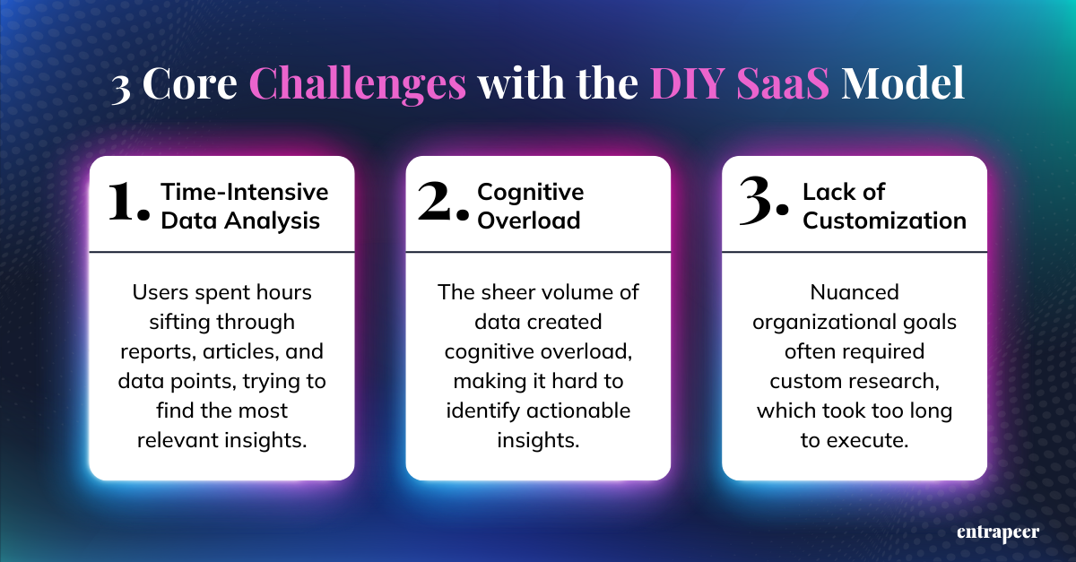 A visual breakdown of the three main challenges of the DIY SaaS model—time-intensive data analysis, cognitive overload, and lack of customization—highlighting the need for AI-powered innovation intelligence solutions.