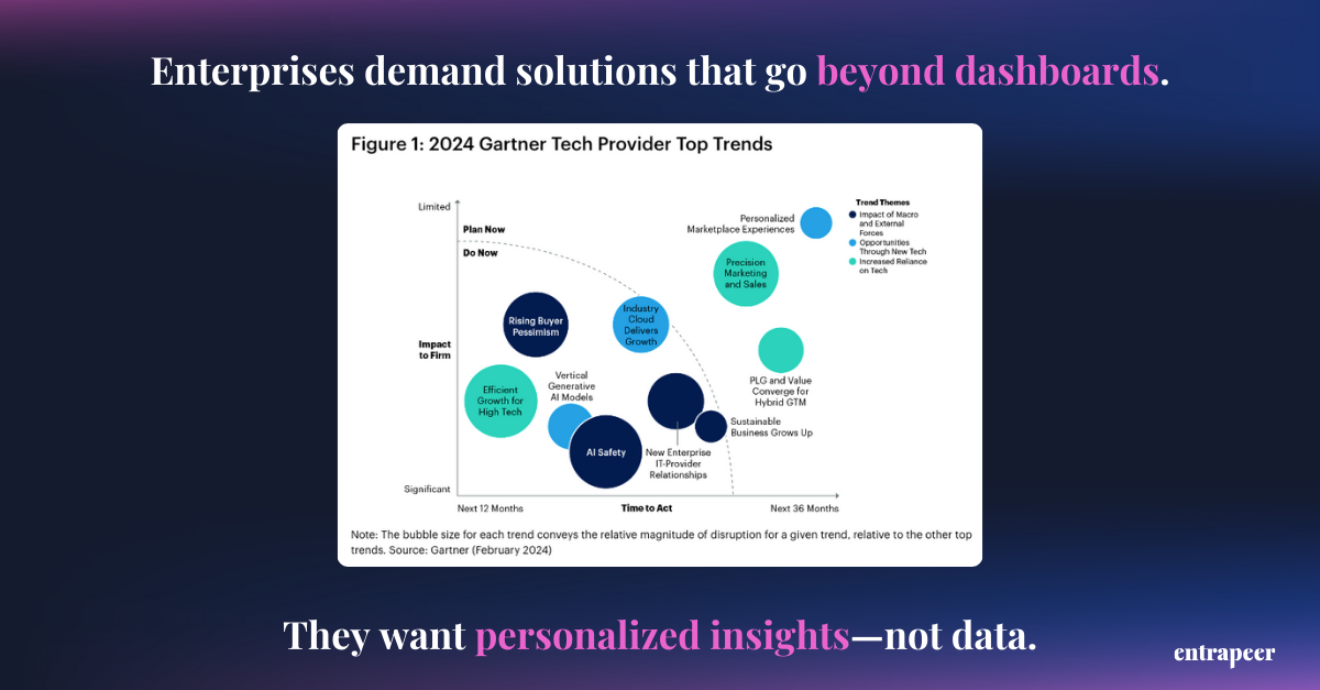 A Gartner 2024 tech trends chart highlighting the shift from traditional dashboards to AI-powered personalized insights, with key industry trends influencing innovation intelligence.