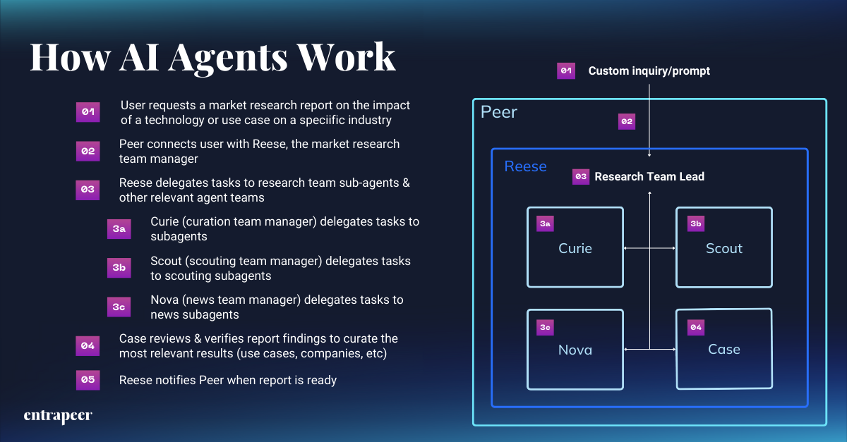 A step-by-step breakdown of how AI agents collaborate within Entrapeer’s innovation intelligence system, streamlining market research and delivering curated insights through autonomous decision-making.