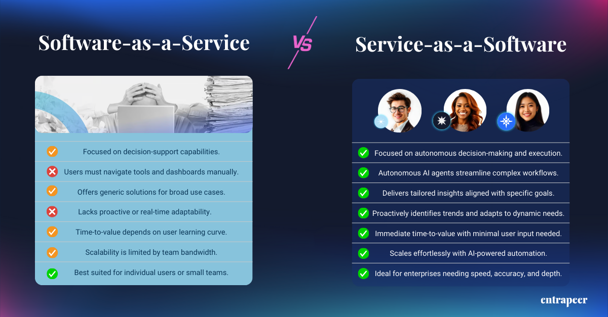 A side-by-side comparison of Software-as-a-Service (SaaS) and Service-as-a-Software, highlighting the shift from manual dashboards to AI-powered autonomous decision-making for enterprises.